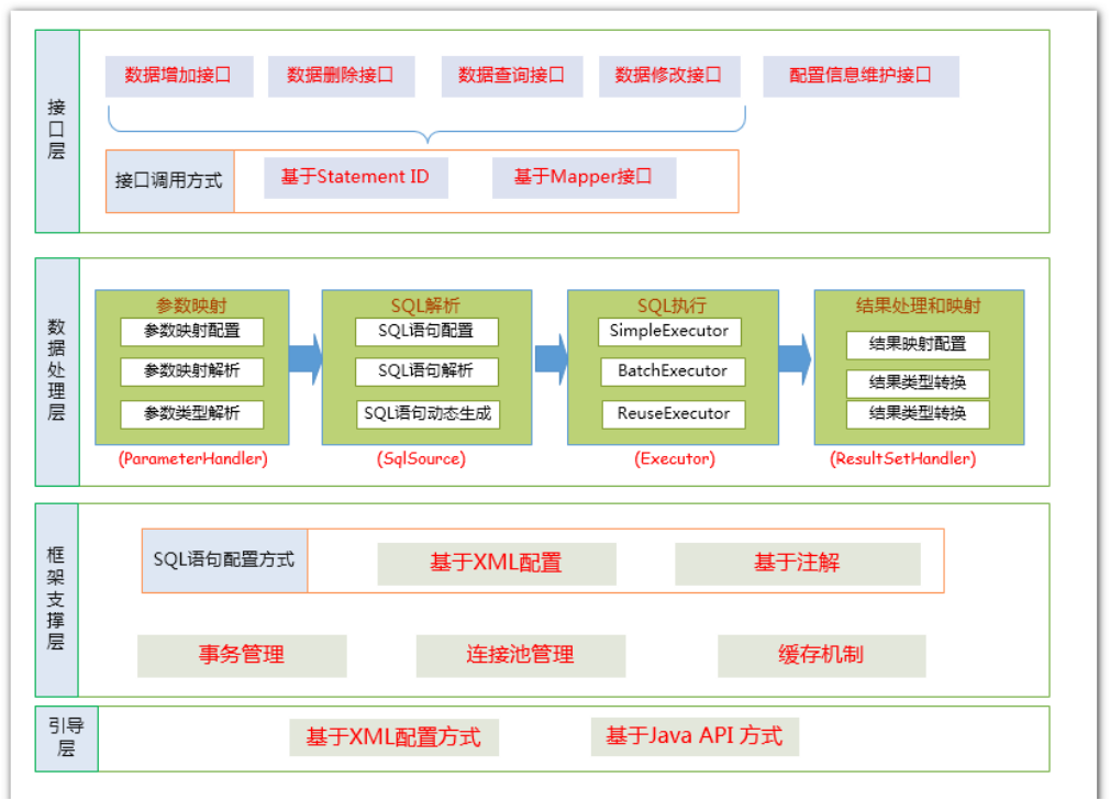 MyBatis_运行原理