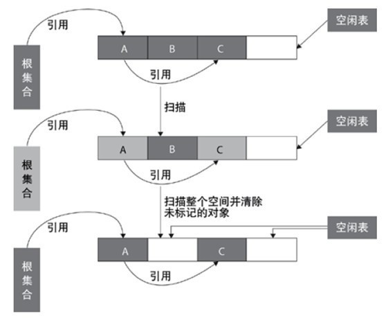 Java垃圾回收 面试调优必知