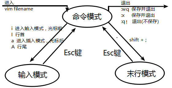 编辑器Vim介绍及基本命令