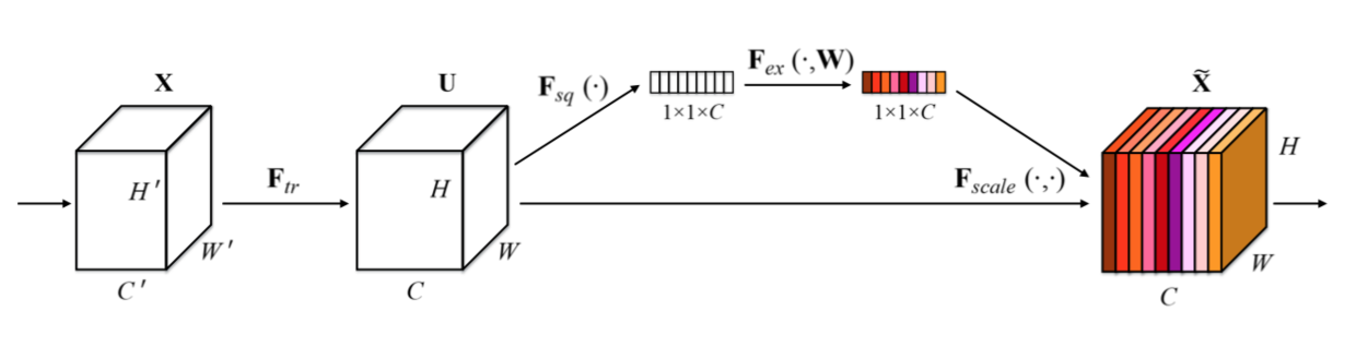 《Squeeze-and-Excitation Networks》论文笔记