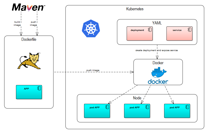 Docker / Kubernetes部署Java / SpringBoot项目