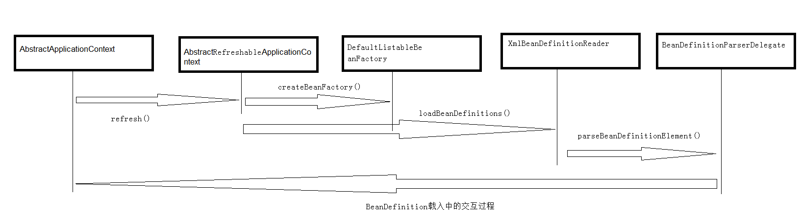 Spring源码分析（二）（IoC容器的实现）（3）