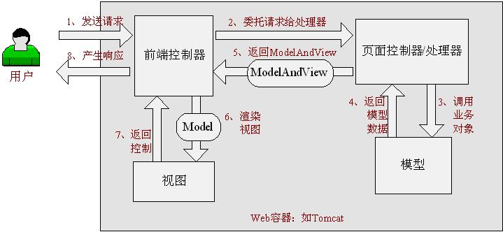 Spring工作原理、DI、AOP、SSH整合等