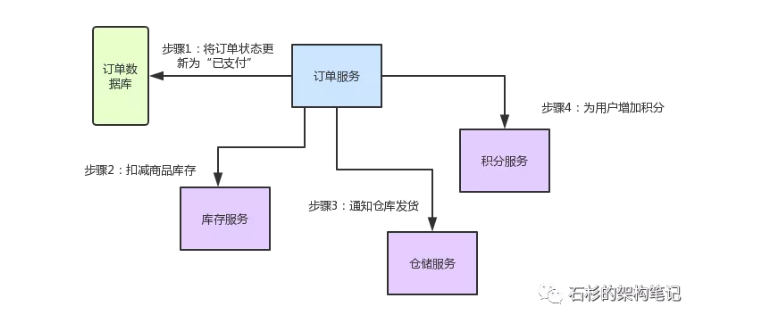 SpringCloud之架构体系