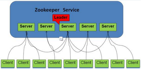 zookeeper 负载均衡 核心机制-实现原理 包含ZAB协议(滴滴，阿里面试)