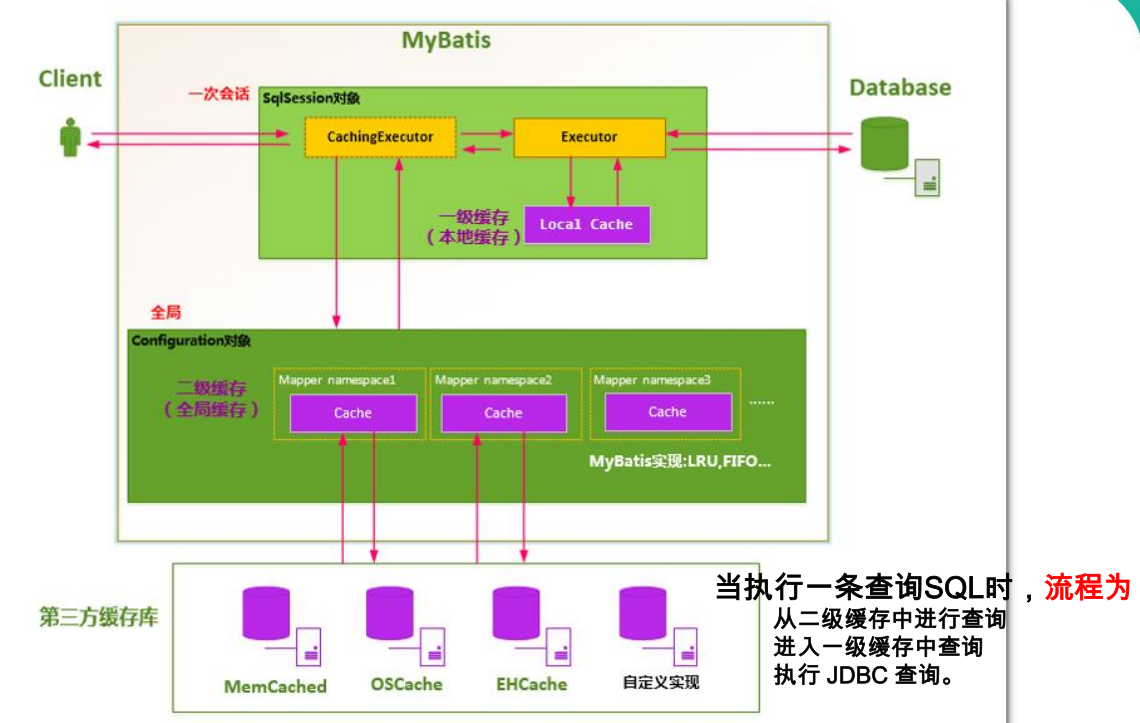 Mybatis整合第三方缓存ehcache