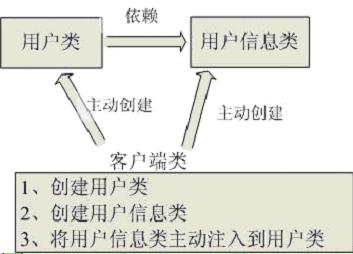 Spring源码分析（二）（IoC容器的实现）（1）