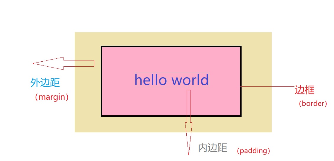 CSS盒子剖析