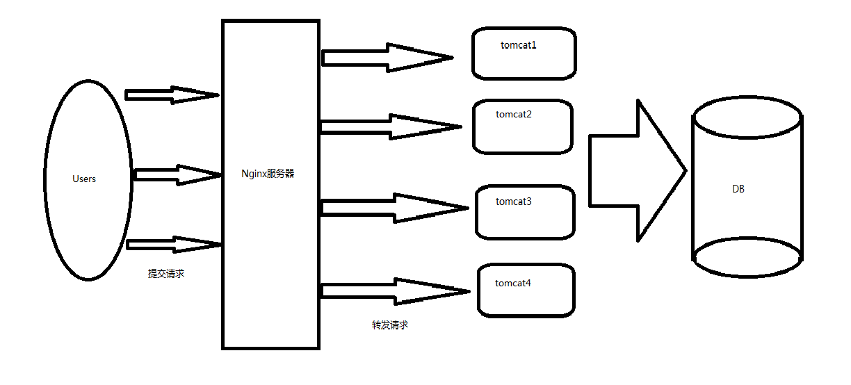 【Nginx】使用Nginx做负载均衡