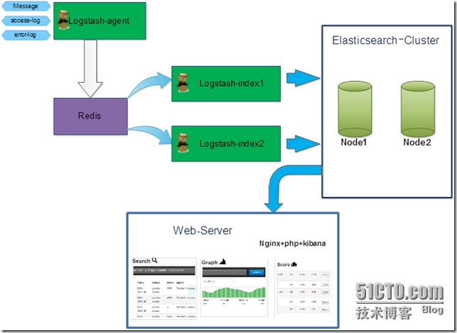 Docker ElK安装部署使用教程