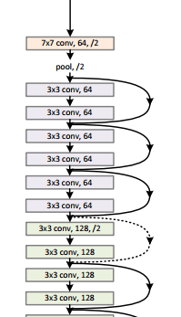ResNet