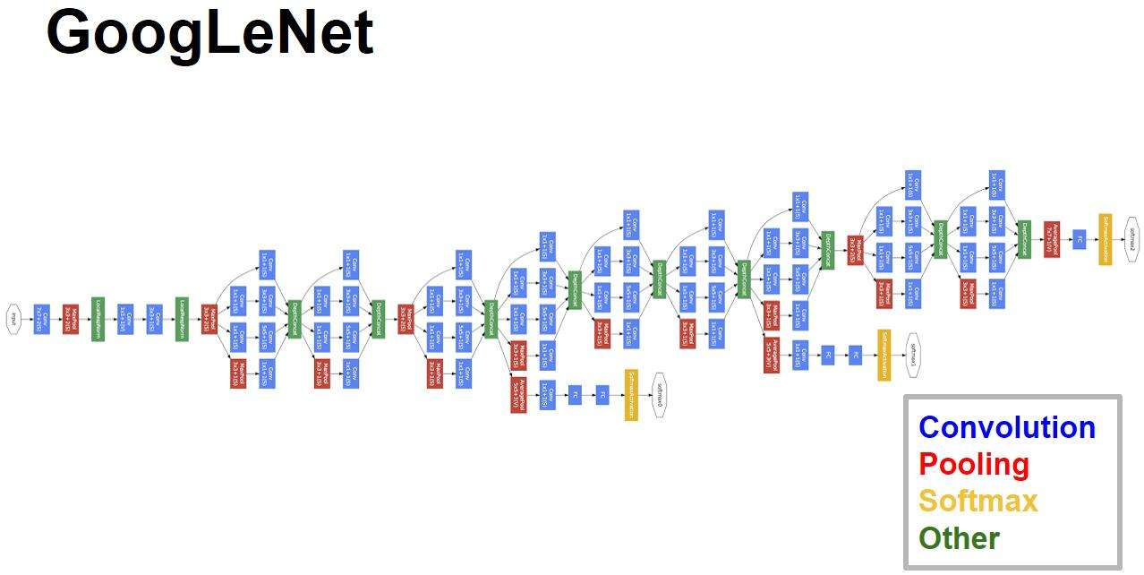 GoogleNet