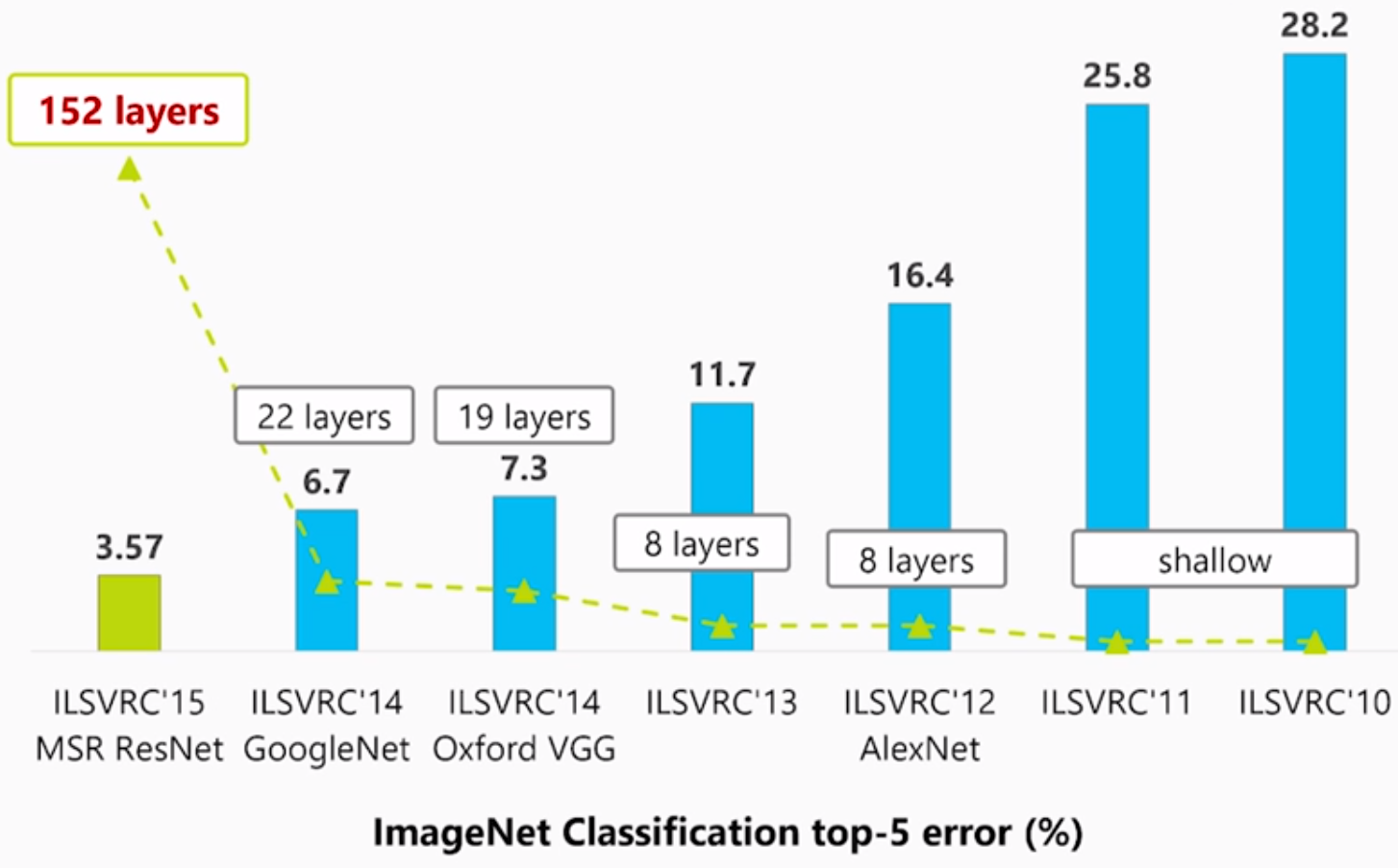 ImageNet竞赛错误率逐年下降