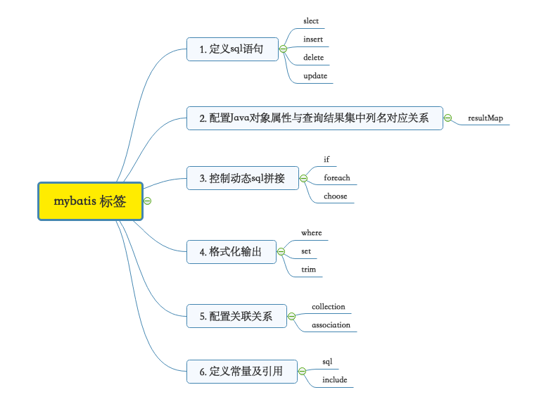 mybatis标签