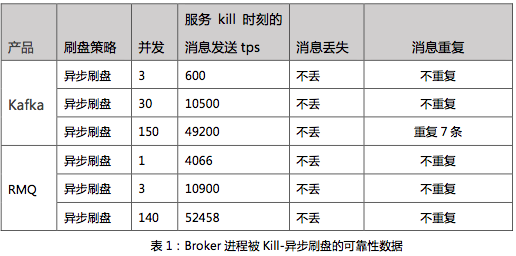 Kafka 与RocketMQ 可靠性比较