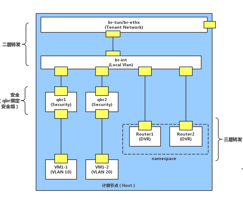 OpenStack Neutron 组件原生资源模型之租户隔离