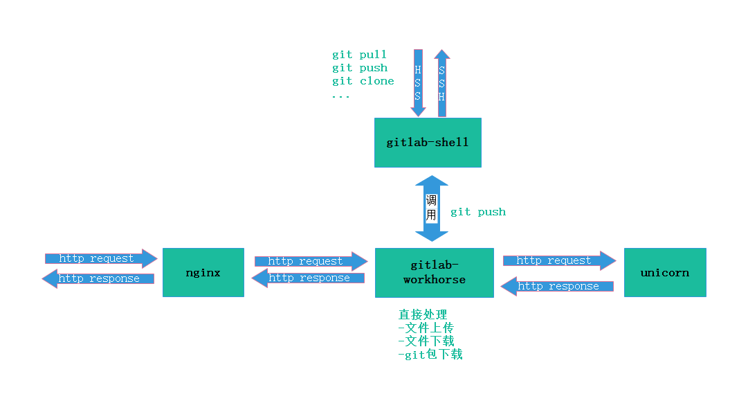 GitLab的安装及使用教程