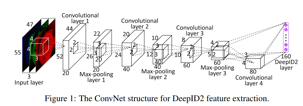 论文笔记：DeepID2