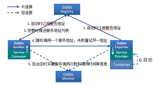 浅谈Dubbo和Zookeeper的关系