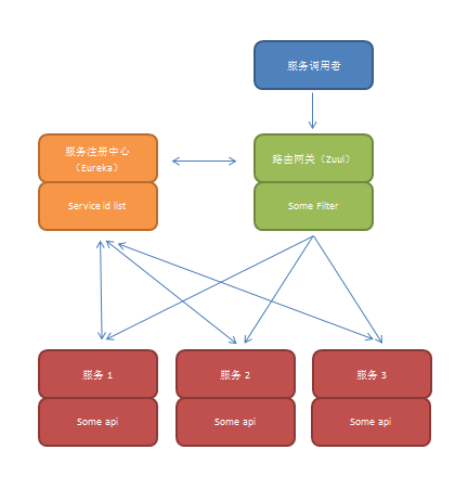 Spring Cloud（三） ：微服务网关（Zuul）