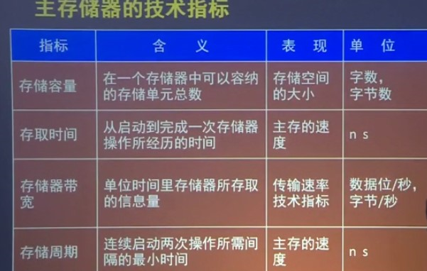 计组—存储以及字、位扩展