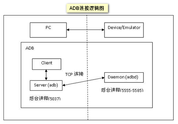 adb client adb server adbd原理浅析 附带我的操作过程