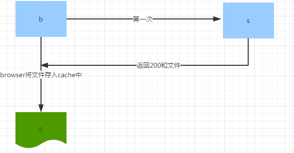 Expires、Cache-Control、Last-Modified和If-Modified—Since、Etag和If-None-Match