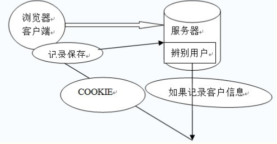 Cookie和Session详解