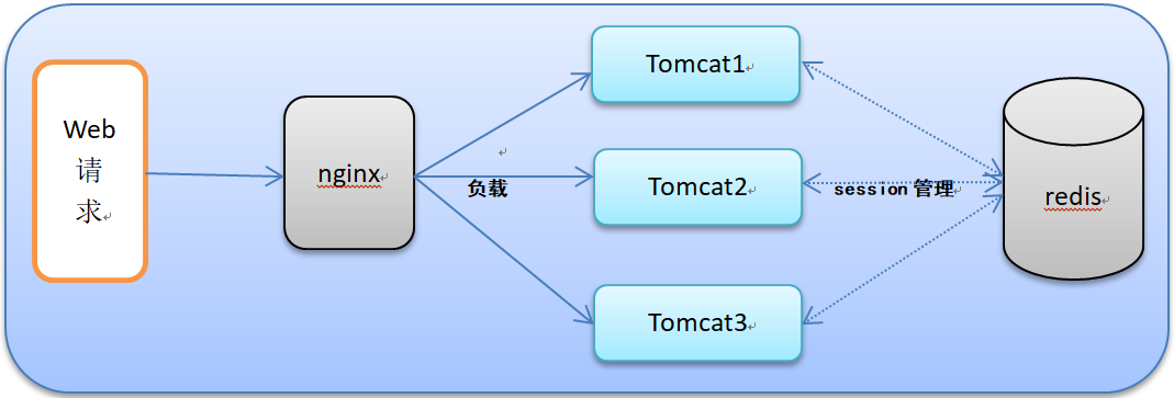 （三）配置nginx负载tomcat，redis解决session共享