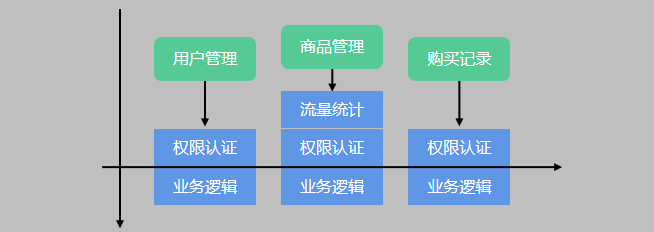 服务治理【1】中间件角色及应用