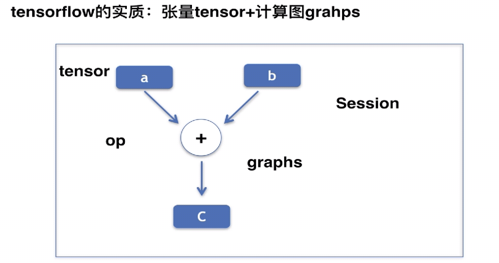 tensorflow基础知识