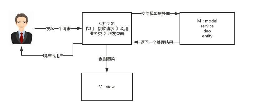 springmvc基本工作原理