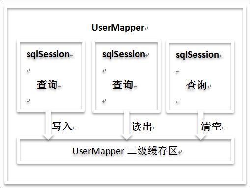 MyBatis 二（2）之缓存