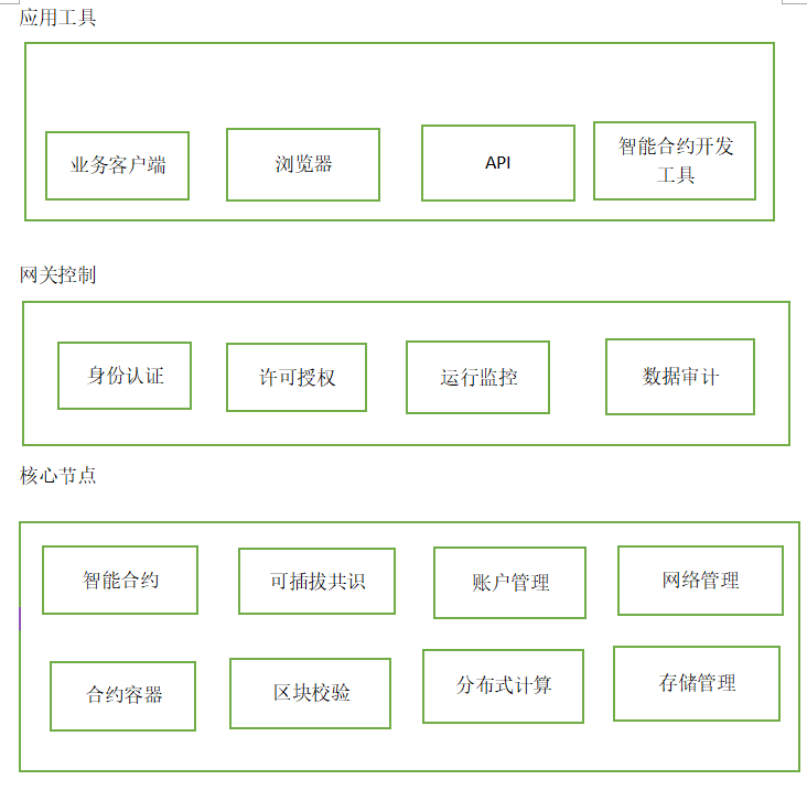 区块链技术