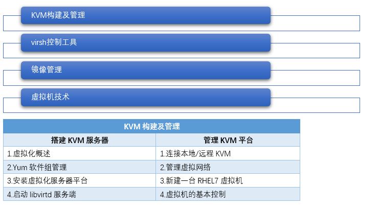 虚拟化技术应用管理()