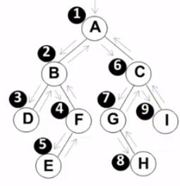 数据结构（六）二叉树的遍历