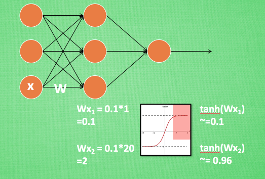 Batch-Normalization深入解析