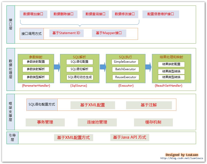 《深入理解mybatis原理》 MyBatis的架构设计以及实例分析