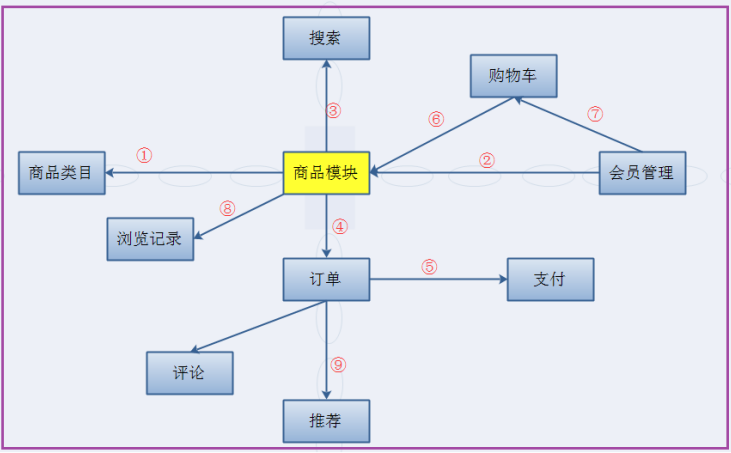 电商项目介绍