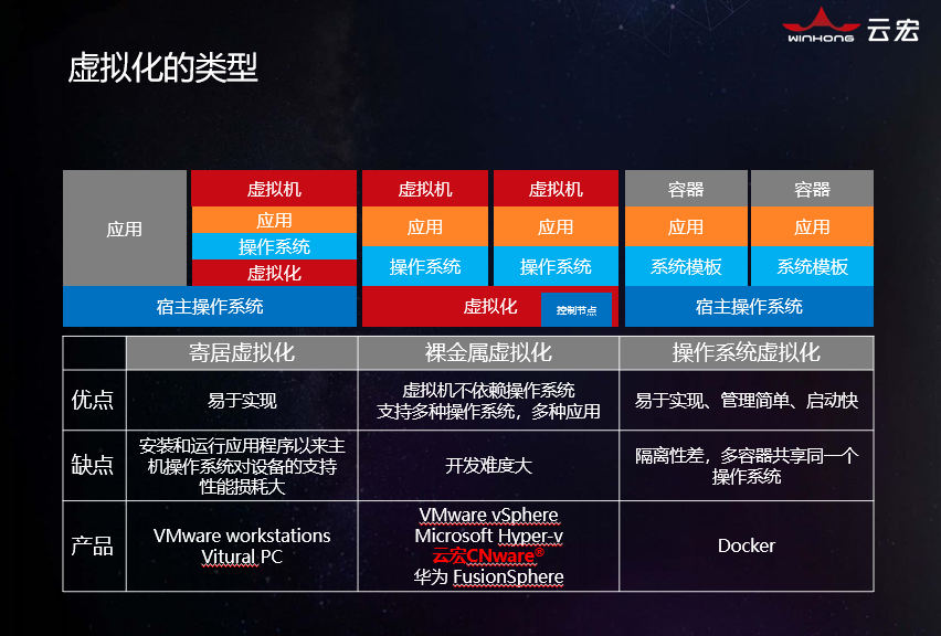 虚拟化技术中，为什么说容器技术暂时将不会取代虚拟机模式