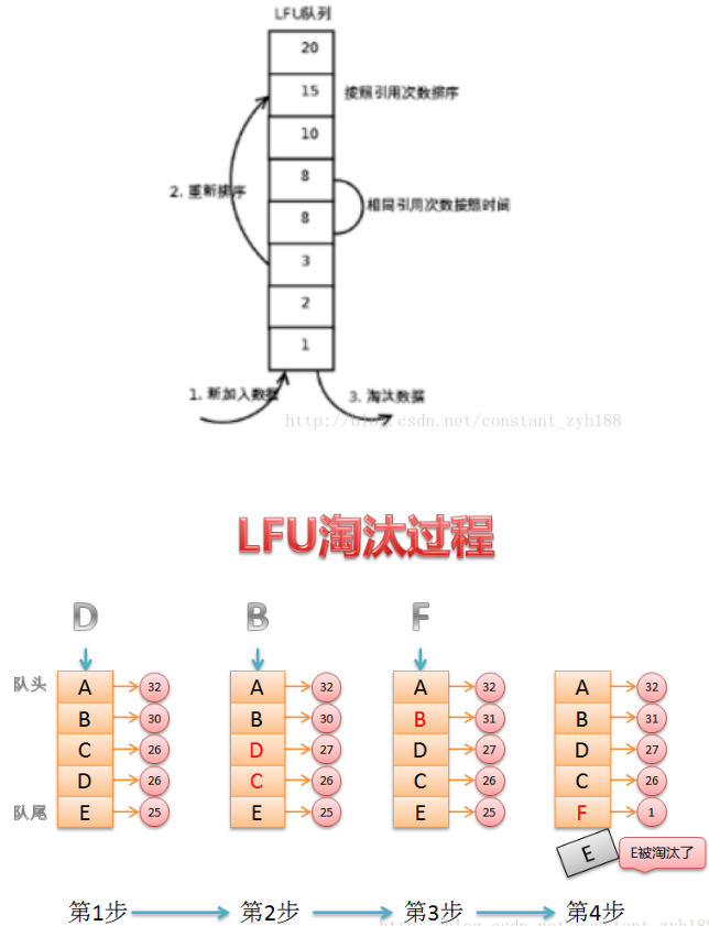 几种常见的数据缓存管理算法(LRU / LFU / LRU-K / FIFO / 2Q)