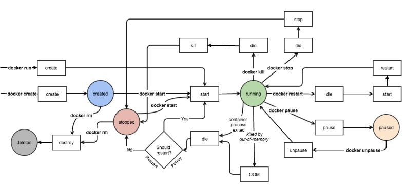 理解Docker（1）：Docker 安装和基础用法