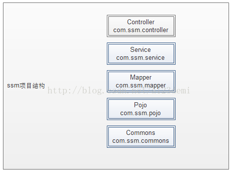 SpringMVC+Spring+mybatis+Redis项目从零开始--分布式项目结构搭建