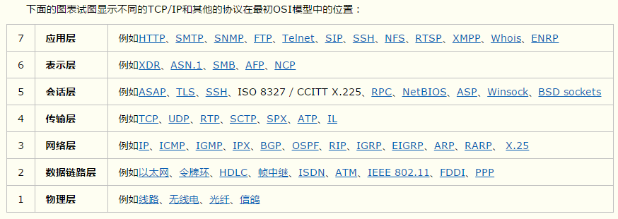 TCP/IP协议跟Http协议的不同