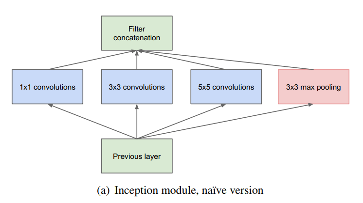 论文笔记：Inception v1