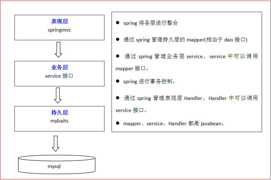 SpringBoot 中的mapper，service，controller，model