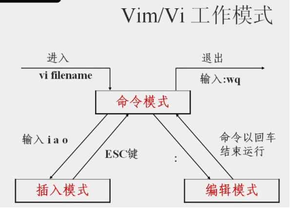 linux中vim使用与快捷键介绍