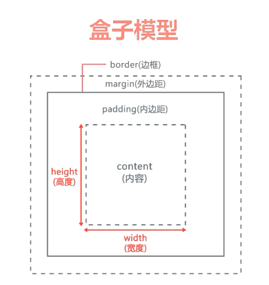 复习之CSS（二）——字体、背景、列表样式及盒子模型