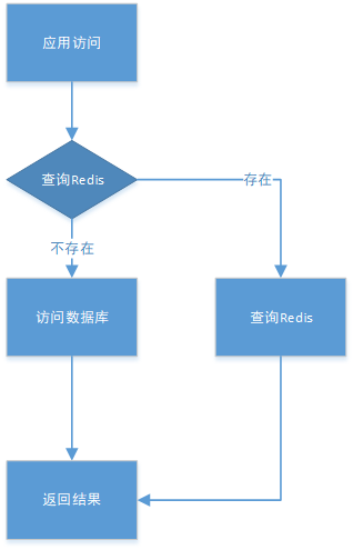 Redis缓存避免缓存雪崩、缓存击穿、缓存并发问题解决实践方案