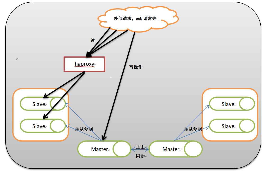 （五）mysql高可用搭建，keepalived配置